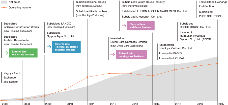 sales diagram
