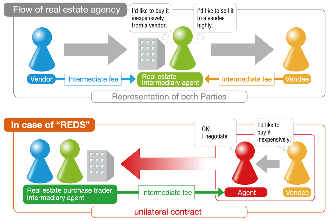 flow of real estate egency